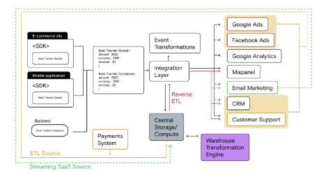 Data Infrastructure Development
